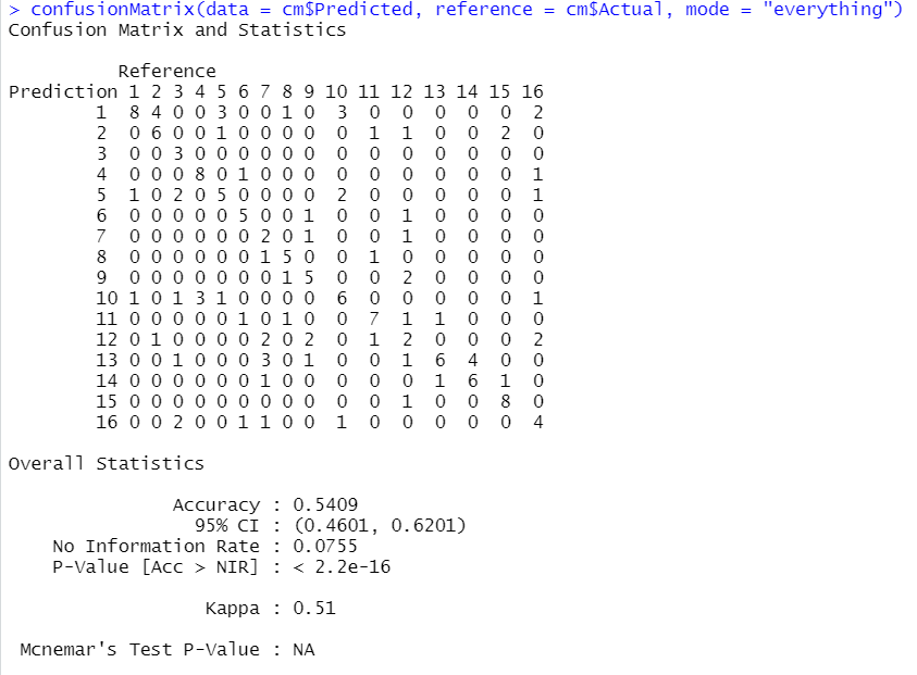 Confusion Matrix part 1